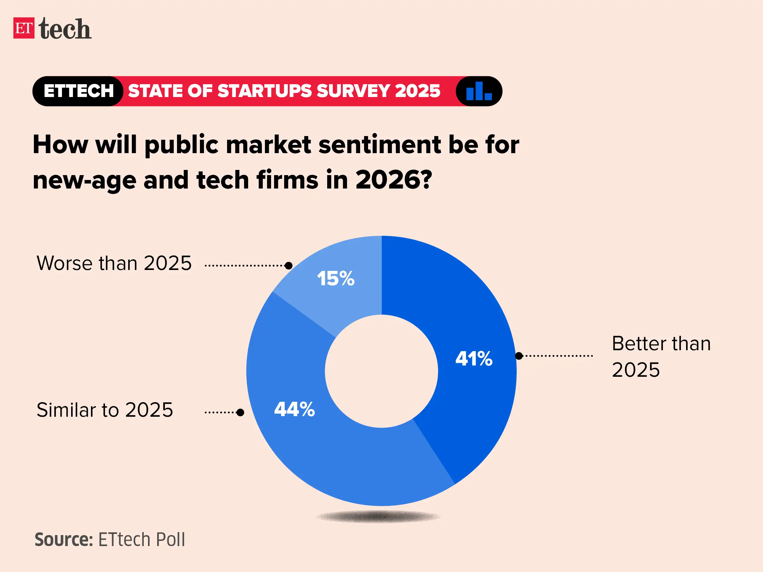 ETtech State of Startups Survey 2025 ETtech State of Startups Survey 2025